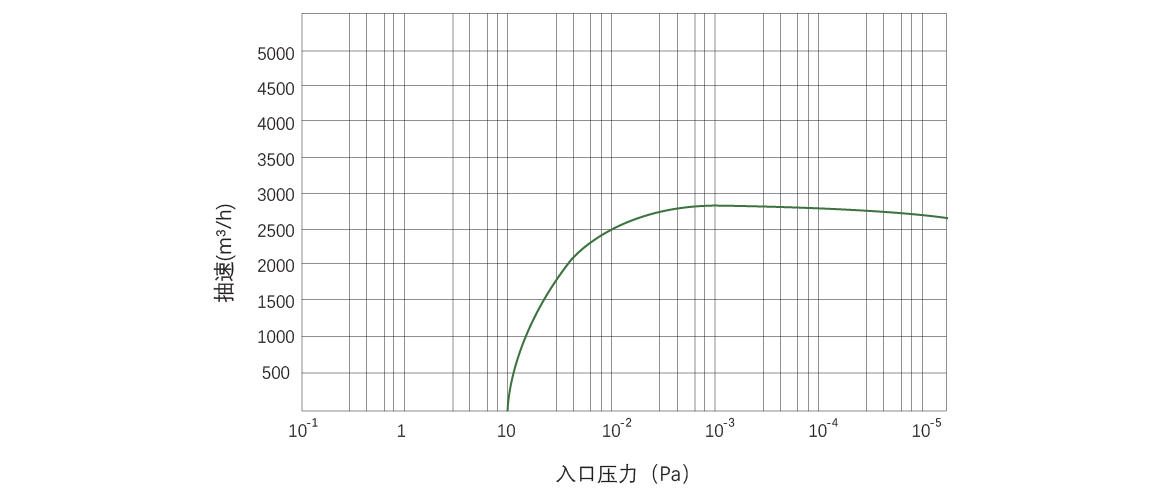 RKB3000榦(gan)式螺(luo)桿真空(kong)泵 麯(qu)線(xian)圖(tu)