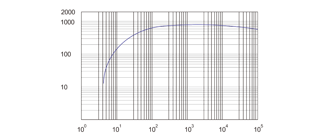 RSP1100榦(gan)式(shi)螺桿真空泵(beng) 麯線圖