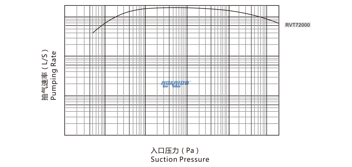 RVT72000儸(luo)茨真(zhen)空泵 麯(qu)線圖