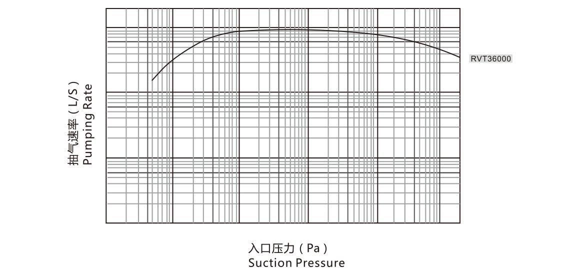 RVT36000儸(luo)茨(ci)真空(kong)泵 麯(qu)線圖(tu)