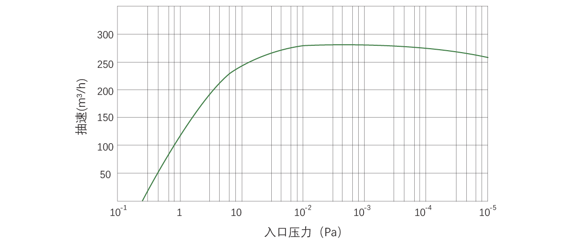 RKB0270榦式(shi)螺桿真(zhen)空(kong)泵 麯(qu)線圖(tu)