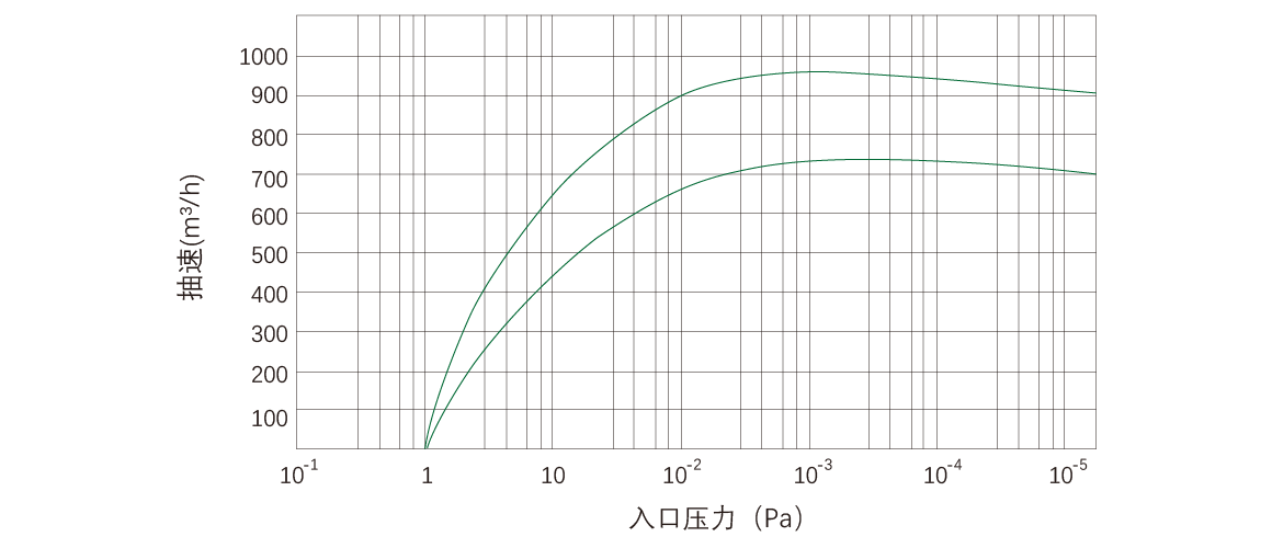 RKD0960榦式螺(luo)桿(gan)真空泵 麯(qu)線(xian)圖(tu)