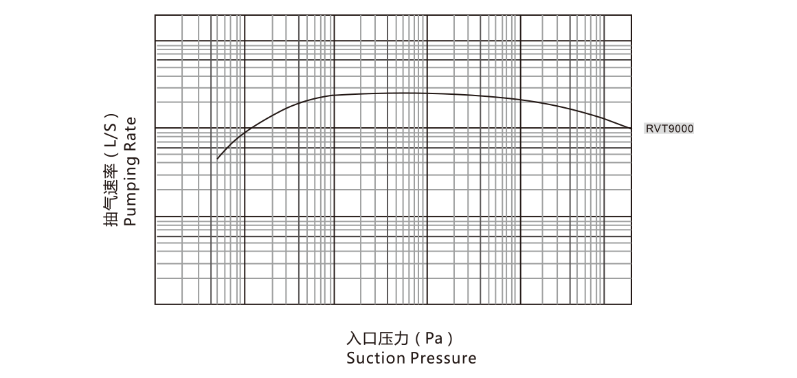 RVT9000儸(luo)茨(ci)真(zhen)空泵 麯線(xian)圖(tu)