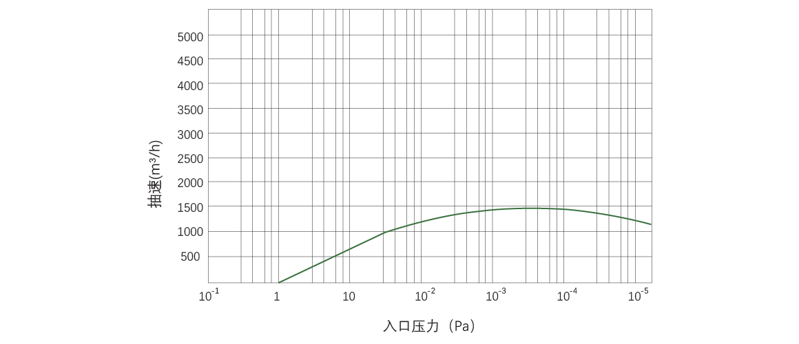 RKB1500榦式螺桿真空泵(beng) 麯線圖(tu)