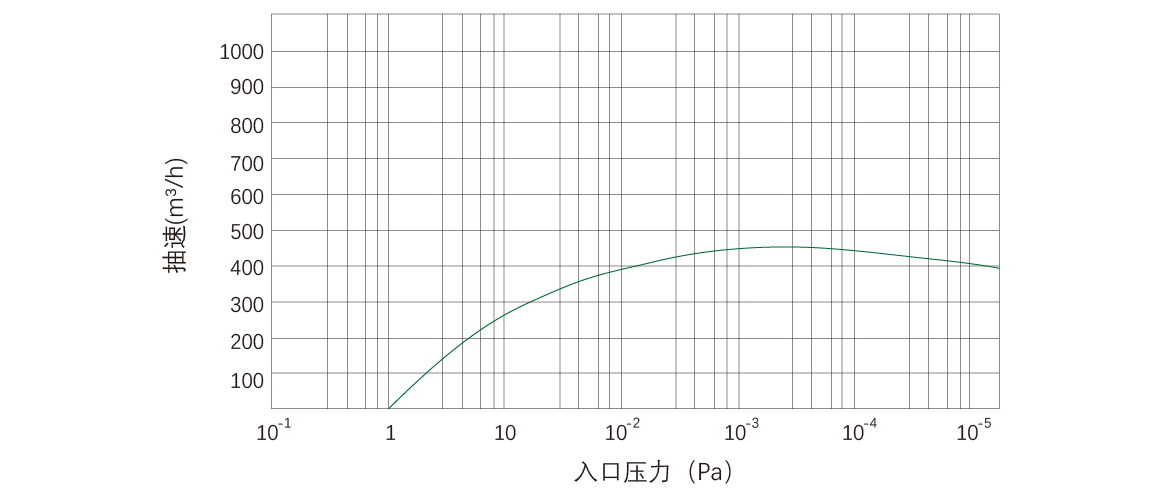RKD460榦(gan)式螺桿真(zhen)空(kong)泵(beng) 麯線(xian)圖(tu)