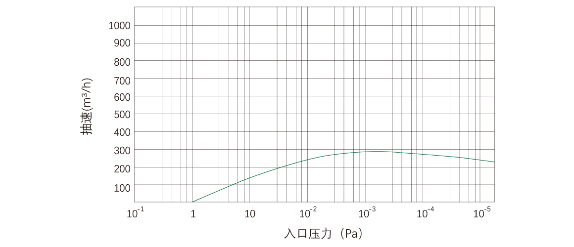 RKD0270榦(gan)式(shi)螺桿真空泵 麯(qu)線(xian)圖(tu)