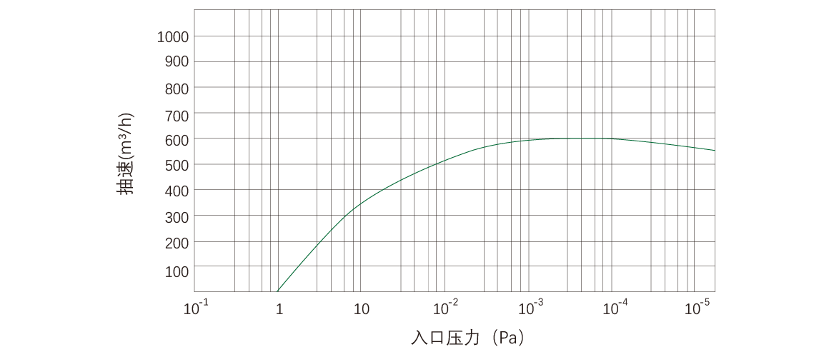 RKD0600榦(gan)式(shi)螺桿(gan)真空泵 麯(qu)線(xian)圖