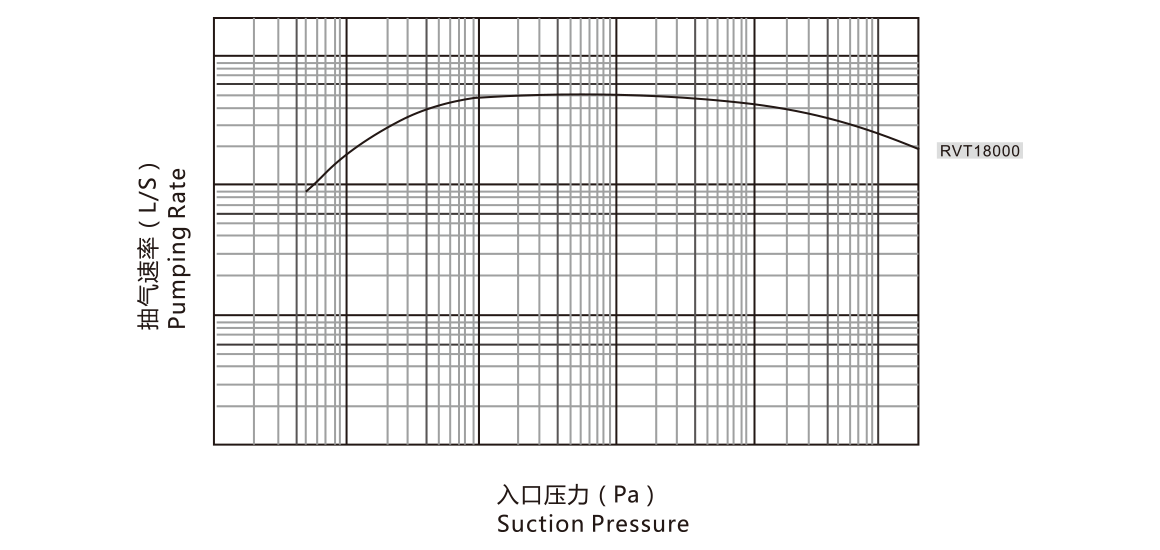 RVT18000儸茨真空泵(beng) 麯線圖(tu)
