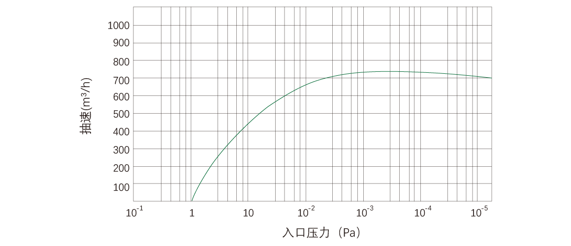 RKD0750榦(gan)式(shi)螺(luo)桿真(zhen)空泵 麯線(xian)圖(tu)