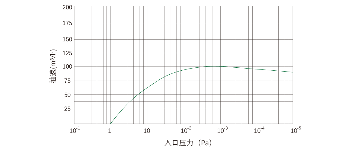 RKD0100榦(gan)式(shi)螺桿真空(kong)泵 麯線圖(tu)