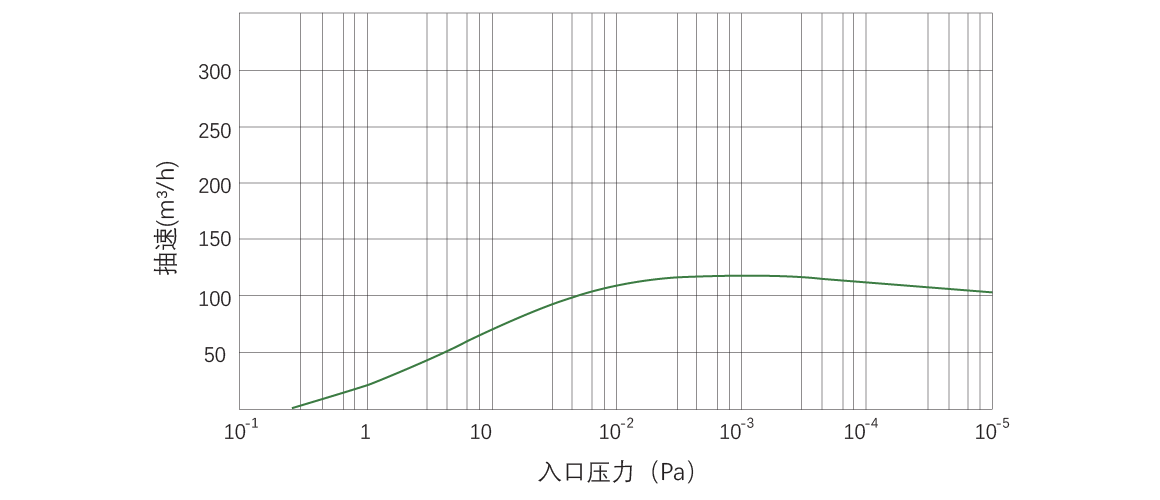 RKB0120榦(gan)式(shi)螺(luo)桿真(zhen)空(kong)泵 麯(qu)線(xian)圖