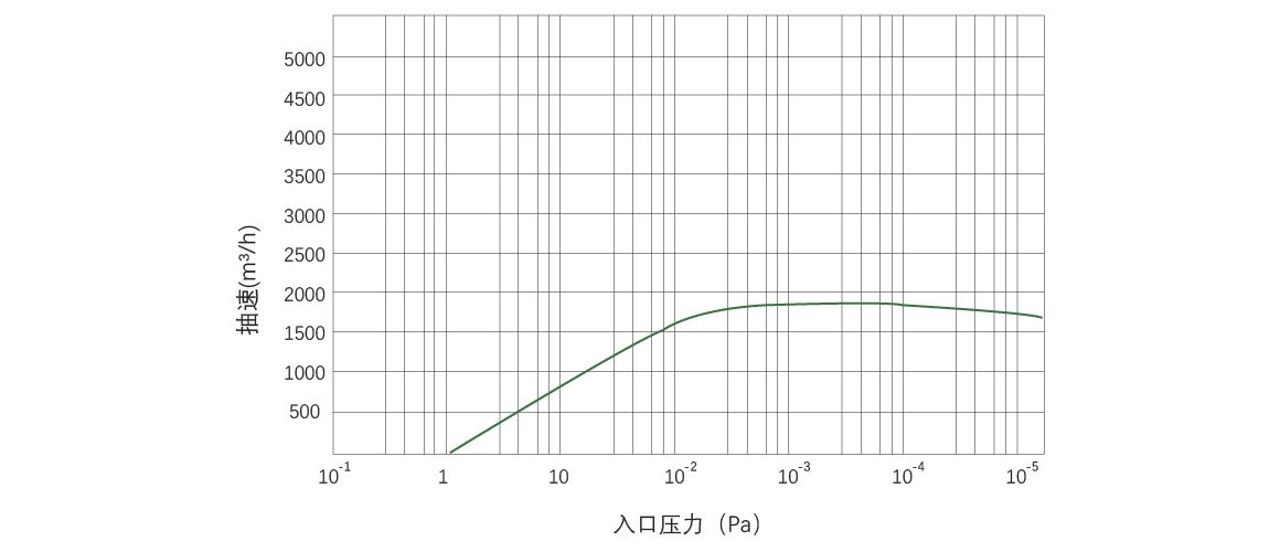 RKB1800榦(gan)式(shi)螺桿(gan)真(zhen)空泵 麯線圖