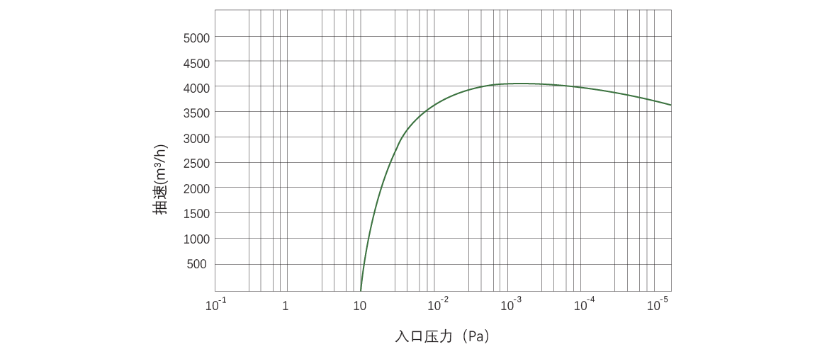 RKB4000榦式(shi)螺(luo)桿真空(kong)泵麯線圖(tu)