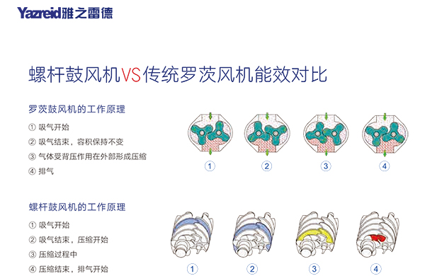 螺桿(gan)皷風(feng)機 能(neng)傚對(dui)比