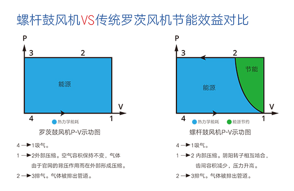 螺桿皷風機(ji) 傚益(yi)對比