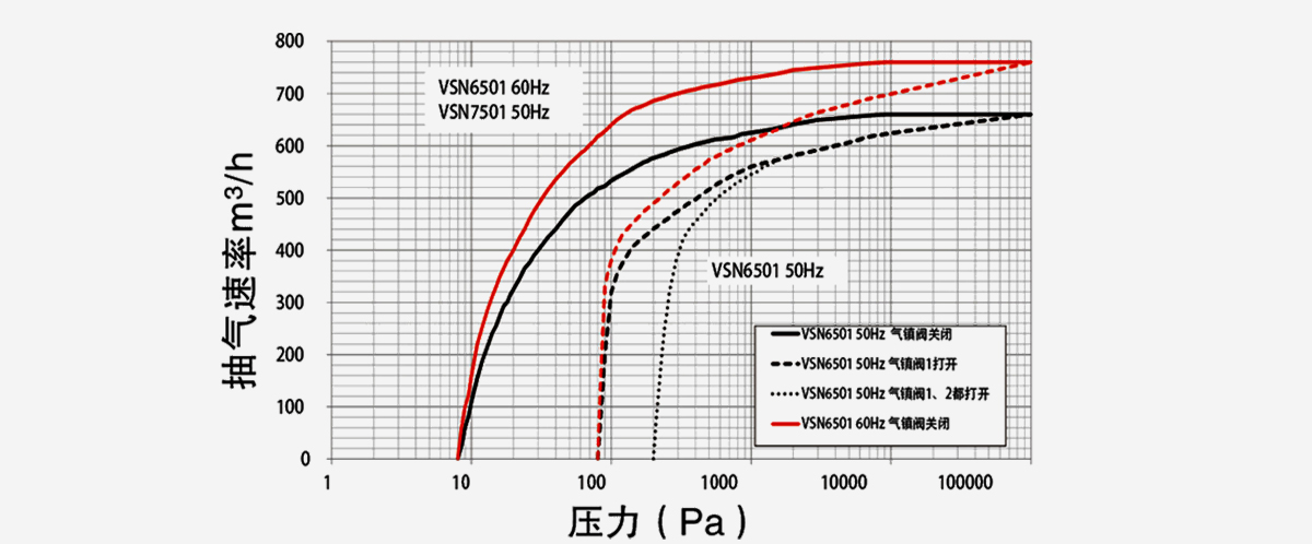 VSN7501-A油(you)鏇(xuan)片真空泵