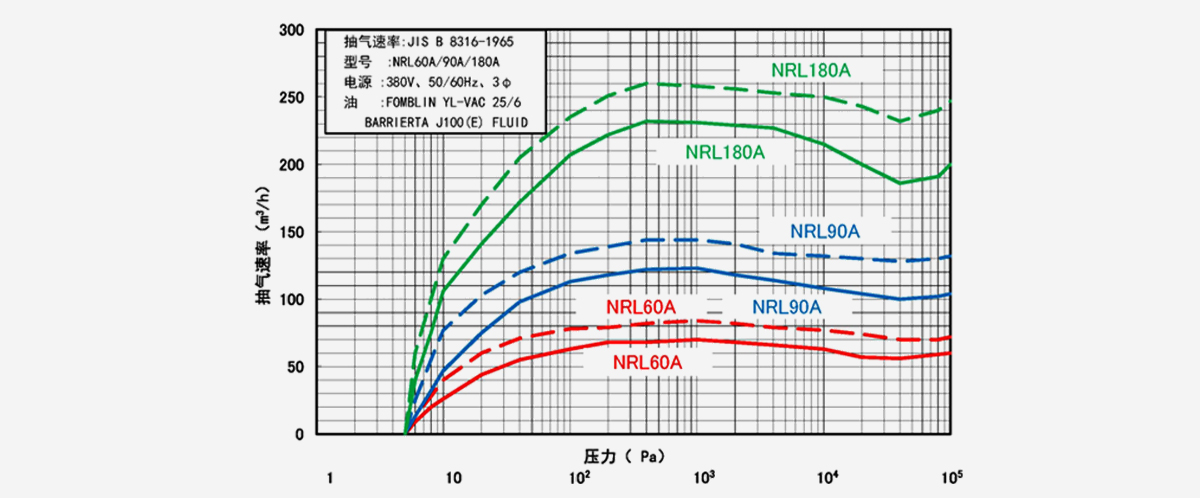 NRL180A榦(gan)式真空(kong)泵