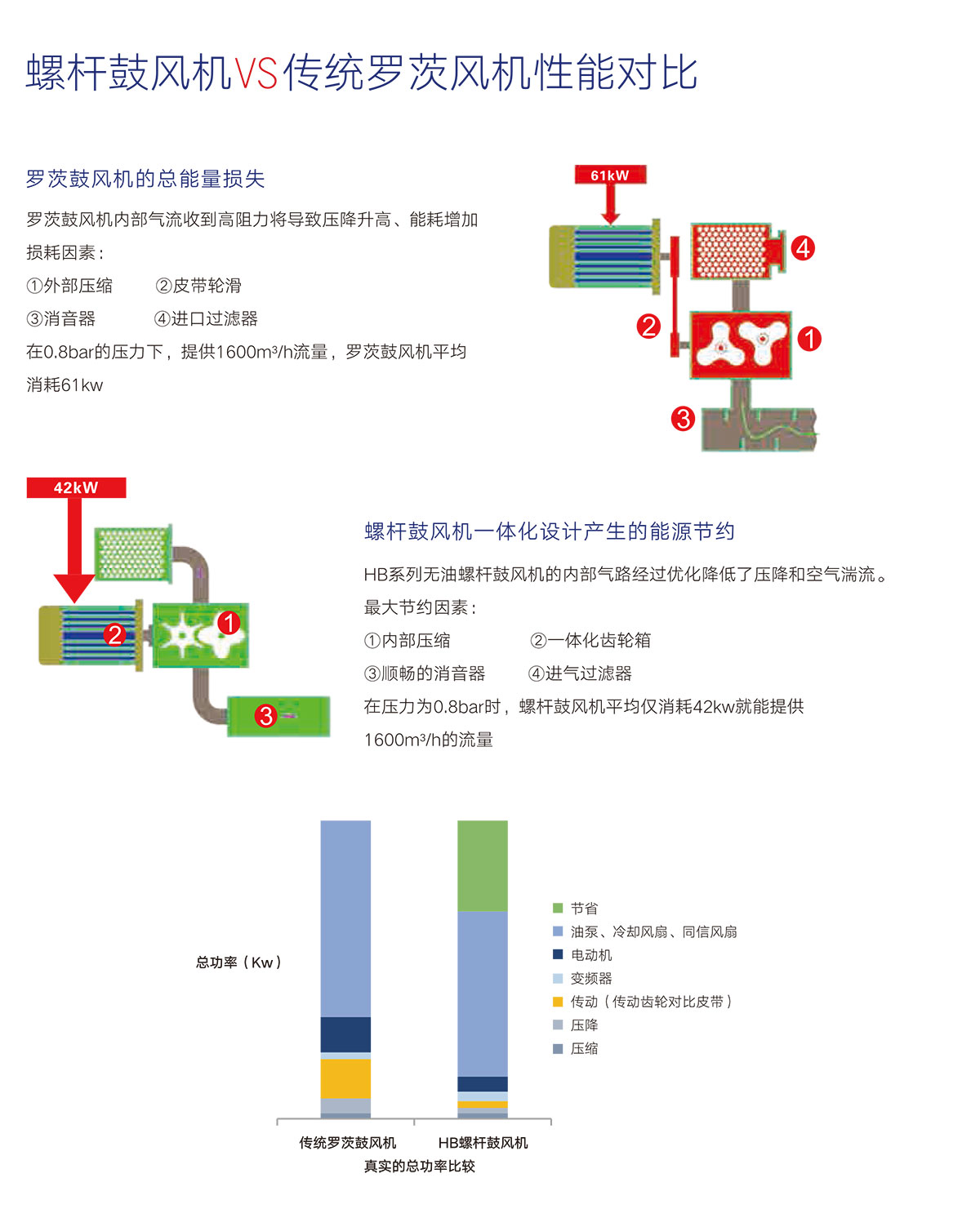 03 性(xing)能對(dui)比(bi)