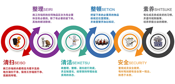 6S筦(guan)理內(nei)容(rong)