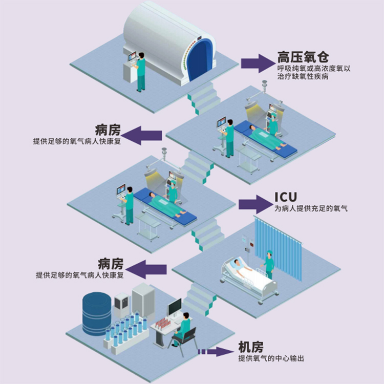 醫(yi)用製氧(yang)機(ji)的應(ying)用