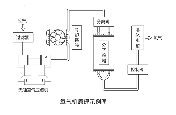 製(zhi)氧(yang)機原(yuan)理(li)